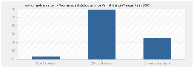 Women age distribution of Le Vernet-Sainte-Marguerite in 2007
